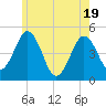 Tide chart for Sturgeon Island, Merrymeeting Bay, Maine on 2025/05/19