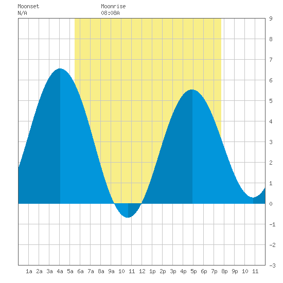 Tide chart for Sturgeon Island, Merrymeeting Bay on 2025/05/01