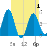 Tide chart for Sturgeon Island, Merrymeeting Bay, Maine on 2025/05/1
