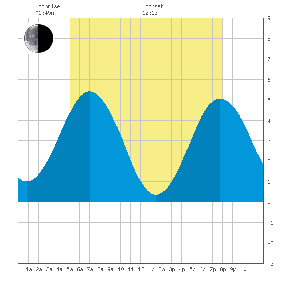 Tide chart for Sturgeon Island, Merrymeeting Bay on 2025/05/20