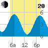 Tide chart for Sturgeon Island, Merrymeeting Bay, Maine on 2025/05/20
