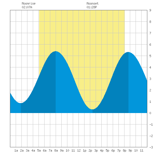 Tide chart for Sturgeon Island, Merrymeeting Bay on 2025/05/21