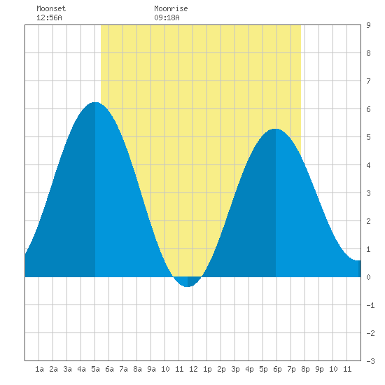 Tide chart for Sturgeon Island, Merrymeeting Bay on 2025/05/02