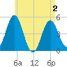 Tide chart for Sturgeon Island, Merrymeeting Bay, Maine on 2025/05/2
