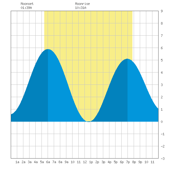 Tide chart for Sturgeon Island, Merrymeeting Bay on 2025/05/03