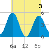 Tide chart for Sturgeon Island, Merrymeeting Bay, Maine on 2025/05/3