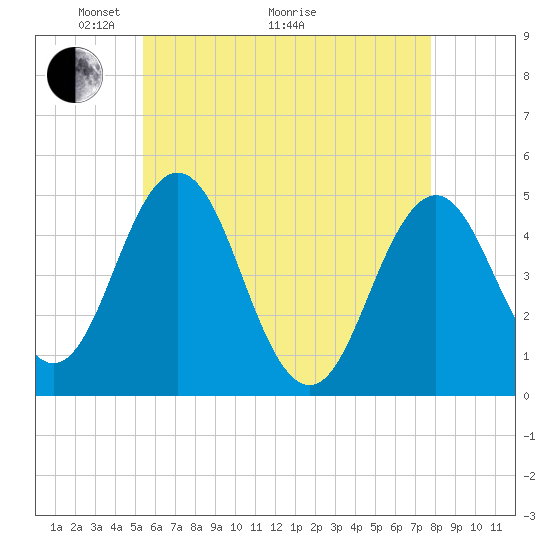 Tide chart for Sturgeon Island, Merrymeeting Bay on 2025/05/04