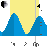 Tide chart for Sturgeon Island, Merrymeeting Bay, Maine on 2025/05/4