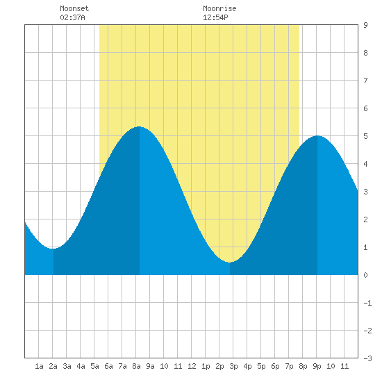 Tide chart for Sturgeon Island, Merrymeeting Bay on 2025/05/05