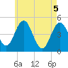 Tide chart for Sturgeon Island, Merrymeeting Bay, Maine on 2025/05/5