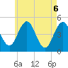 Tide chart for Sturgeon Island, Merrymeeting Bay, Maine on 2025/05/6