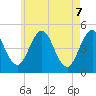 Tide chart for Sturgeon Island, Merrymeeting Bay, Maine on 2025/05/7