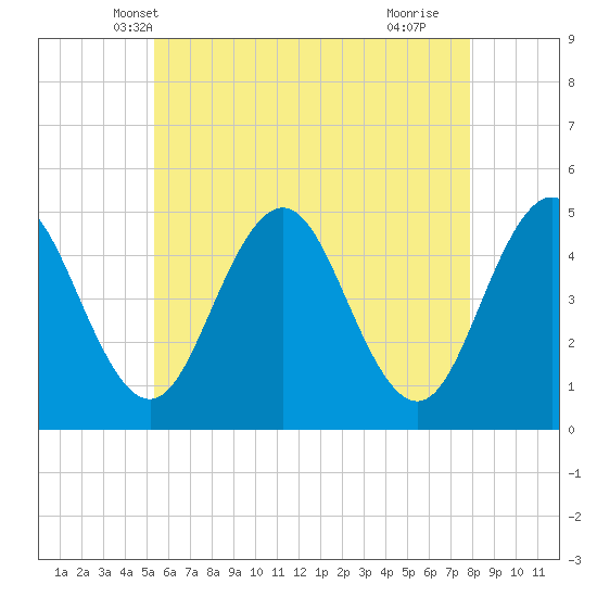 Tide chart for Sturgeon Island, Merrymeeting Bay on 2025/05/08