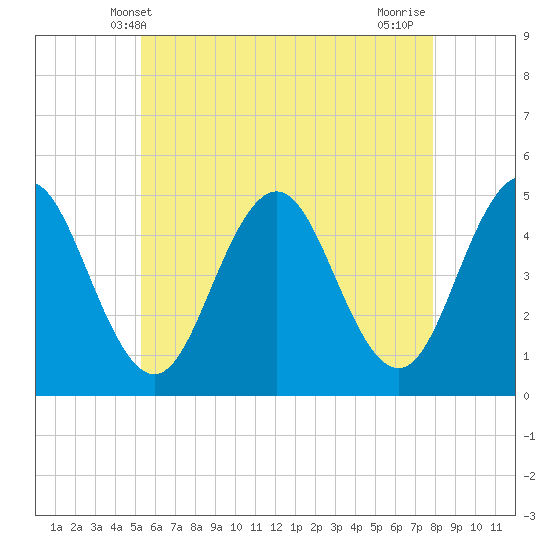 Tide chart for Sturgeon Island, Merrymeeting Bay on 2025/05/09