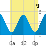 Tide chart for Sturgeon Island, Merrymeeting Bay, Maine on 2025/05/9