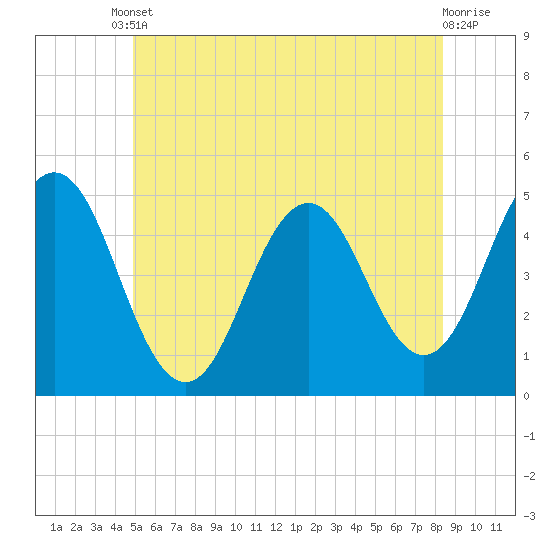 Tide chart for Sturgeon Island, Merrymeeting Bay on 2025/06/10