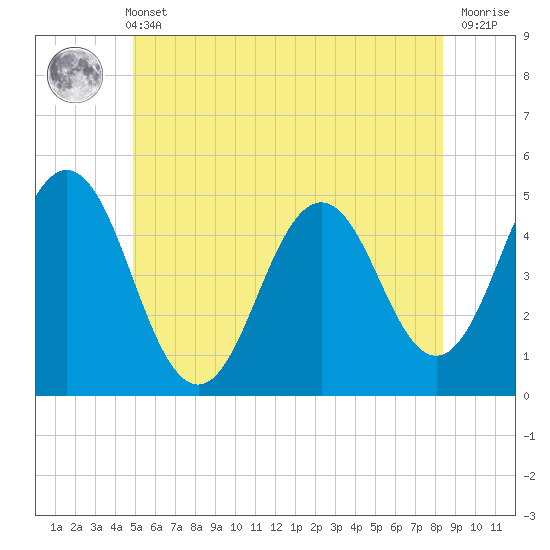 Tide chart for Sturgeon Island, Merrymeeting Bay on 2025/06/11