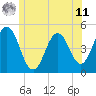 Tide chart for Sturgeon Island, Merrymeeting Bay, Maine on 2025/06/11