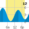 Tide chart for Sturgeon Island, Merrymeeting Bay, Maine on 2025/06/12