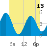 Tide chart for Sturgeon Island, Merrymeeting Bay, Maine on 2025/06/13