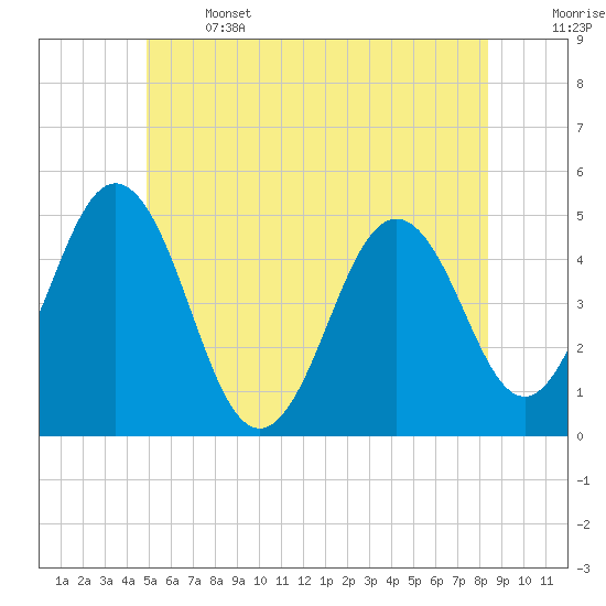 Tide chart for Sturgeon Island, Merrymeeting Bay on 2025/06/14