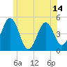 Tide chart for Sturgeon Island, Merrymeeting Bay, Maine on 2025/06/14