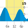 Tide chart for Sturgeon Island, Merrymeeting Bay, Maine on 2025/06/15