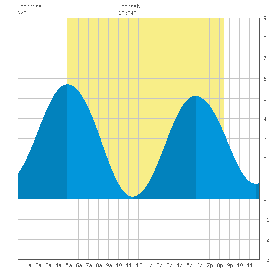 Tide chart for Sturgeon Island, Merrymeeting Bay on 2025/06/16