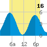 Tide chart for Sturgeon Island, Merrymeeting Bay, Maine on 2025/06/16