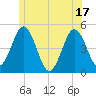 Tide chart for Sturgeon Island, Merrymeeting Bay, Maine on 2025/06/17
