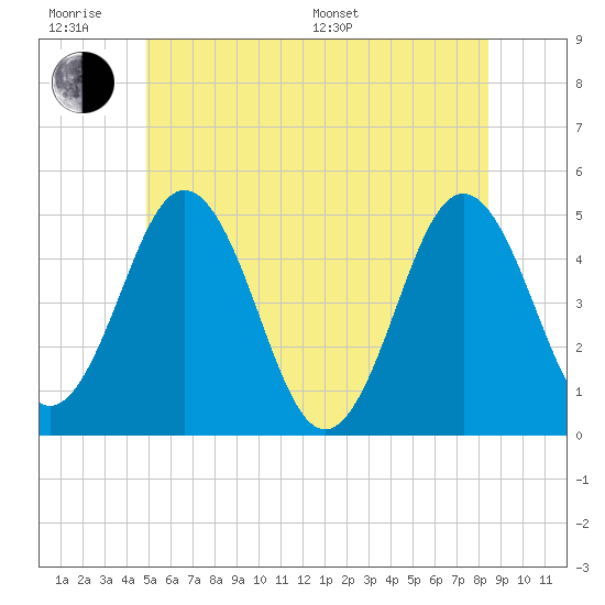 Tide chart for Sturgeon Island, Merrymeeting Bay on 2025/06/18