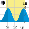 Tide chart for Sturgeon Island, Merrymeeting Bay, Maine on 2025/06/18