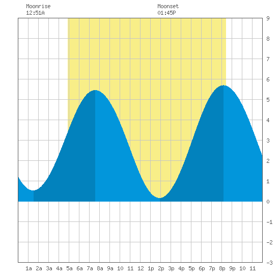 Tide chart for Sturgeon Island, Merrymeeting Bay on 2025/06/19