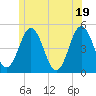 Tide chart for Sturgeon Island, Merrymeeting Bay, Maine on 2025/06/19