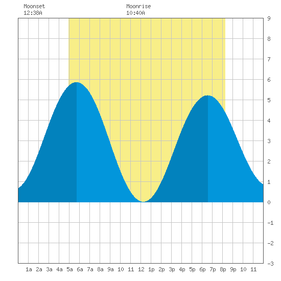 Tide chart for Sturgeon Island, Merrymeeting Bay on 2025/06/01