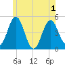 Tide chart for Sturgeon Island, Merrymeeting Bay, Maine on 2025/06/1