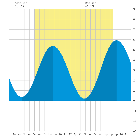 Tide chart for Sturgeon Island, Merrymeeting Bay on 2025/06/20