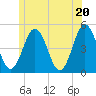 Tide chart for Sturgeon Island, Merrymeeting Bay, Maine on 2025/06/20