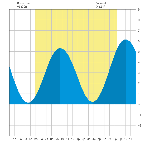 Tide chart for Sturgeon Island, Merrymeeting Bay on 2025/06/21