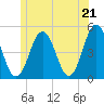 Tide chart for Sturgeon Island, Merrymeeting Bay, Maine on 2025/06/21