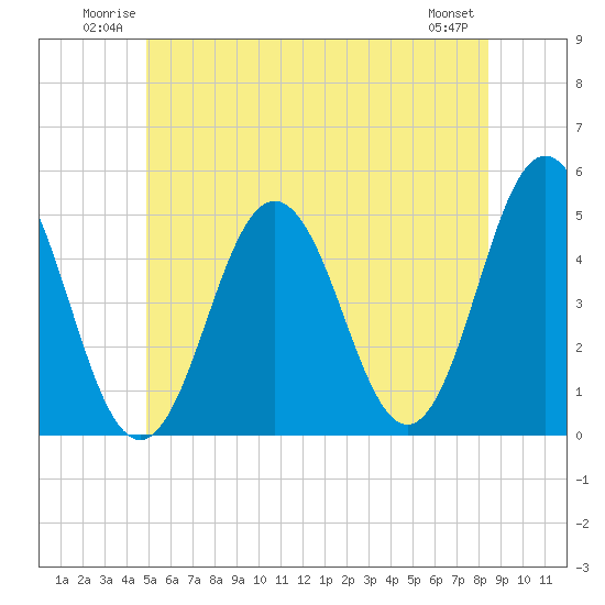 Tide chart for Sturgeon Island, Merrymeeting Bay on 2025/06/22