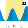 Tide chart for Sturgeon Island, Merrymeeting Bay, Maine on 2025/06/22