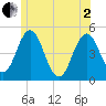 Tide chart for Sturgeon Island, Merrymeeting Bay, Maine on 2025/06/2