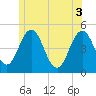Tide chart for Sturgeon Island, Merrymeeting Bay, Maine on 2025/06/3