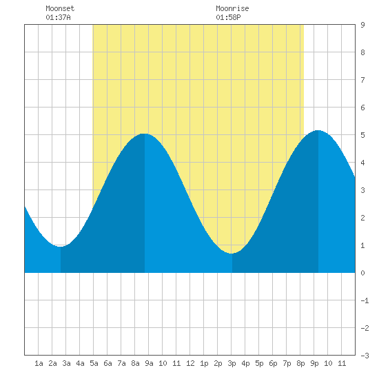 Tide chart for Sturgeon Island, Merrymeeting Bay on 2025/06/04