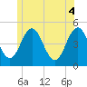 Tide chart for Sturgeon Island, Merrymeeting Bay, Maine on 2025/06/4