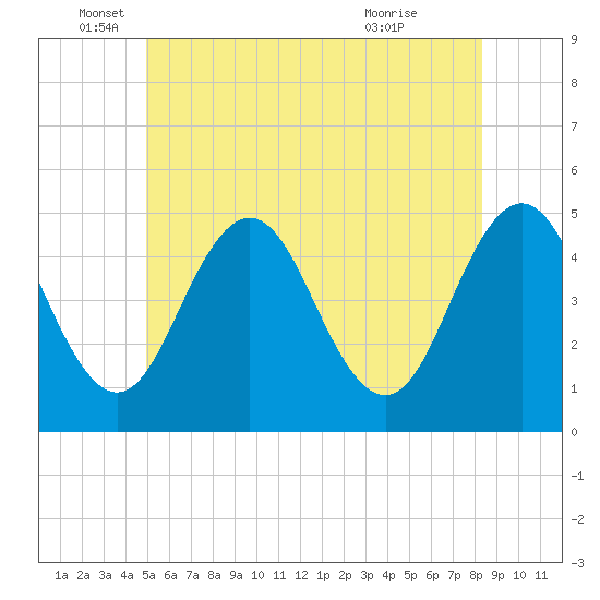 Tide chart for Sturgeon Island, Merrymeeting Bay on 2025/06/05