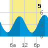 Tide chart for Sturgeon Island, Merrymeeting Bay, Maine on 2025/06/5
