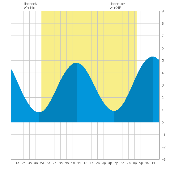 Tide chart for Sturgeon Island, Merrymeeting Bay on 2025/06/06