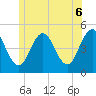 Tide chart for Sturgeon Island, Merrymeeting Bay, Maine on 2025/06/6
